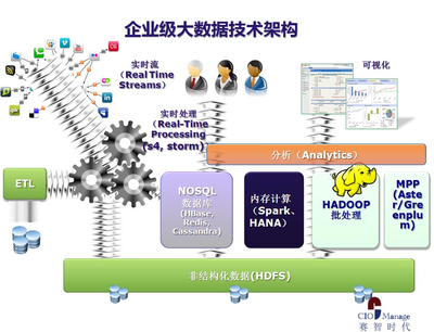 大数据技术咨询服务 洞悉数据价值，引领智能决策